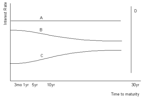 Refer to the graph shown.Which of the curves represents a normal yield curve?   A) A B) B C) C D) D