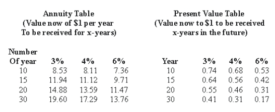 The winner of the Mega Millions lottery game can choose to accept a one-time payout of $190.1 million or receive $11 million per year for 30 years.Assuming no tax consequences using the tables shown, and assuming the interest rate is 4 percent what is the best decision for the winner?   A) Take the payout over 30 years because that's more money. B) Take the $190.1 today because that's more money. C) It does not matter because the two payouts cannot be compared. D) It does not matter because the two sums have roughly equal time values.