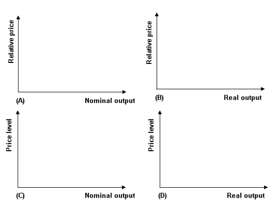 Refer to the following graphs.   Which of the graphs correctly labels the axes of the AS/AD model? A) A B) B C) C D) D