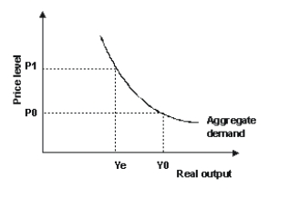 Refer to the graph shown.Given the increase in the price level in the graph, it is likely that the multiplier effect:   A) reduces the quantity of aggregate demand by Y<sub>o</sub> - Y<sub>e.</sub> B) reduces the quantity of aggregate demand by less than Y<sub>0</sub> - Y<sub>e.</sub> C) raises the quantity of aggregate demand by Y<sub>0</sub> - Y<sub>e.</sub> D) raises the quantity of aggregate demand by less than Y<sub>0</sub> - Y<sub>e.</sub>