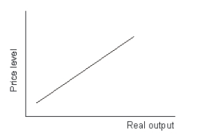 Refer to the following graph.   The upward sloping relationship in the diagram represents the: A) aggregate demand curve. B) short-run aggregate supply curve. C) long-run aggregate supply curve. D) quantity adjustment curve.