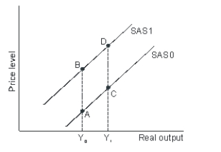 Refer to the graph shown.A movement from A to C is most likely to be caused by:   A) an increase in input prices. B) a decrease in input prices. C) an increase in aggregate demand. D) a decrease in aggregate demand.