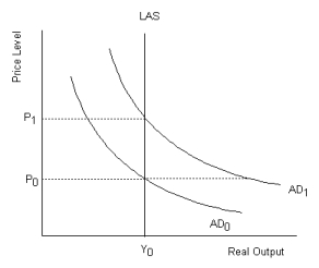 Refer to the graph shown.In the graph, an inflationary gap exists if the price level is:   A) P<sub>0</sub> and the aggregate demand curve is AD0. B) P<sub>0</sub> and the aggregate demand curve is AD1. C) P<sub>1</sub> and the aggregate demand curve is AD0. D) P<sub>1</sub> and the aggregate demand curve is AD1.