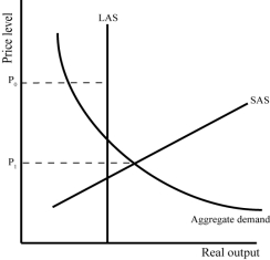 Refer to the graph shown.If the price level is P<sub>0</sub> the:   A) short-run aggregate supply curve will shift up (to the left)  in the long run to restore equilibrium. B) short-run aggregate supply curve will shift down (to the right)  in the long run to restore equilibrium. C) aggregate demand curve will shift up in the long run to restore equilibrium. D) aggregate demand curve will shift down in the long run to restore equilibrium.