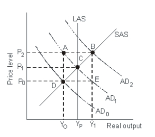 Refer to the graph shown.If the economy is at point D, which of the following policies is most appropriate to bring the economy to potential?   A) Cut in government spending B) Cut in taxes C) Increase in taxes D) No change in taxes or government spending