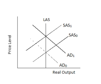 Refer to the following graph.   The massive increase in defense spending is best represented by the: A) AD curve shifting from AD<sub>0</sub> to AD1. B) AD curve shifting from AD<sub>1</sub> to AD0. C) SAS curve shifting from SAS<sub>0</sub> to SAS1. D) SAS curve shifting from SAS<sub>1</sub> to SAS0.