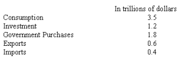 Refer to the table shown.   What is the economy's GDP? A) $6.5 trillion B) $7.1 trillion C) $6.7 trillion D) $6.1 trillion