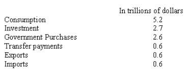 Refer to the table below.What is the economy's gross domestic product?   A) $10.5 trillion B) $11.1 trillion C) $11.7 trillion D) $12.3 trillion