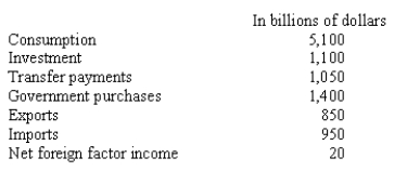 What is net exports using the information shown?   A) -100 B) 100 C) 850 D) 950