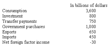 What are net exports using the table shown?   A) 170 B) 200 C) 450 D) 650