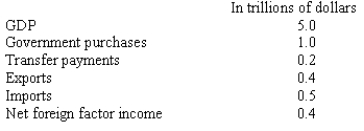 Refer to the following table.   The sum of investment and consumption in this economy is: A) $3.6 trillion. B) $3.9 trillion. C) $4.1 trillion. D) $6.0 trillion.