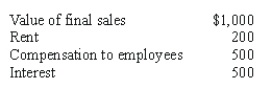 Given the following information that includes all costs of the firm, we know that:   A) profit is -00. B) profit is00. C) there is a loss that must be subtracted from final sales so that income equals output. D) income does not equal the value of final output.
