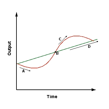 The growth trend in the graph shown is depicted by:   A) A B) B C) C D) D