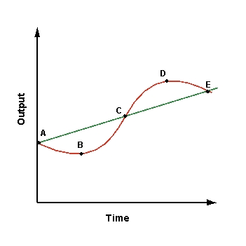 Refer to the graph shown.   A movement from points A to B represents a(n) :  A) trough. B) peak. C) upturn.