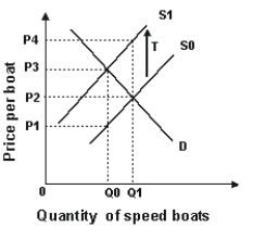 Refer to the graph shown.   As a result of a tariff T imposed on speedboats, the price that foreign suppliers will receive probably will be: A) P1. B) P2. C) P3. D) P4.