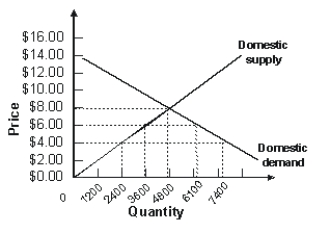 Refer to the graph shown for a small country that is a price taker internationally.   Assume the foreign supply of this product is perfectly elastic at a price of $4 per unit.If government imposes a tariff in the amount of $2 per unit, it will collect revenue in the amount of: A) $0. B) $2,400. C) $5,000. D) $10,000.