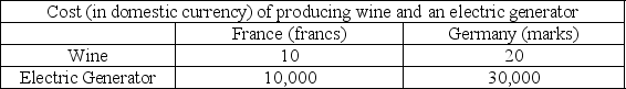 Refer to the table shown.From this table we can conclude that if the two countries trade with each other, it is most likely that:   A) France exports both goods to Germany. B) Germany exports both goods to France. C) France exports wine to Germany and imports electric generators from Germany. D) France exports electric generators to Germany and imports wine from Germany.