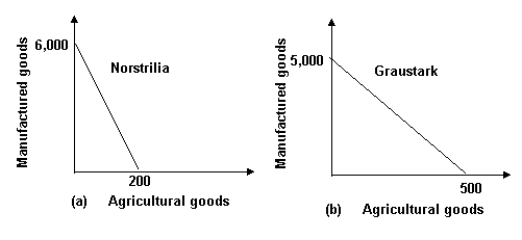Refer to the graph shown.   We would expect that if the two countries trade with each other (and neither trades with the rest of the world) : A) Norstrilia will export manufactured goods and Graustark will export agricultural goods. B) Norstrilia will export agricultural goods and Graustark will export manufactured goods. C) Norstrilia will export both goods to Graustark, which will have a permanent trade deficit. D) Graustark will export both goods to Norstrilia, which will have a permanent trade deficit.