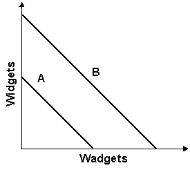 Refer to the graph shown.   Given these production possibility curves, you would suggest that: A) Country A should specialize in widgets and Country B in wadgets. B) No trade should take place. C) Country A should specialize in wadgets and Country B in widgets. D) Both countries should produce an equal amount of each.