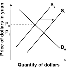 In the graph below, the value of the dollar is:   A) appreciating because the dollar buys more yuan. B) depreciating because the dollar buys more yuan. C) appreciating because the dollar buys fewer yuan. D) depreciating because the dollar buys fewer yuan.