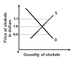 Refer to the graph shown.   If the price of shekels is $0.90, the quantity of shekels supplied is: A) greater than the quantity demanded.This causes the shekel to gain value. B) less than the quantity demanded.This causes the shekel to gain value. C) greater than the quantity demanded.This causes the shekel to lose value. D) less than the quantity demanded.This causes the shekel to lose value.