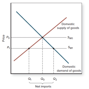 If the world supply curve is S<sub>W0</sub>,   A) there is a trade deficit. B) there is a trade surplus. C) trade is in balance. D) there is no trade.