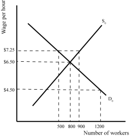 Refer to the graph shown.If government establishes a price floor of $7.25 per hour, there will be a:   A) shortage of 400 labor hours. B) surplus of 400 labor hours. C) shortage of 300 labor hours. D) surplus of 300 labor hours.