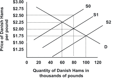 <strong>Refer to the following graph. Demand and supply are initially D and S1 respectively.Which of the following best describes the effect of a $0.50 per pound tariff on Danish hams imported into the United States?</strong> A)Supply shifts from S1 to S2; quantity sold rises to 100 thousand pounds and price paid by consumers declines to $1.75 a pound B)Neither supply nor demand shift, but price paid by consumers declines to $1.50 a pound while quantity sold remains at 80 thousand pounds C)Supply shifts from S1 to S0; quantity sold declines to 60 thousand pounds and price paid by consumers rises to $2.50 a pound D)Supply shifts from S1 to S0; quantity sold declines to 60 thousand pounds and price paid by consumers rises to $2.25 a pound