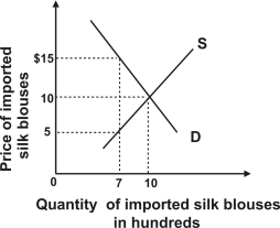 <strong>Refer to the following graph. With a tariff of $10 a blouse on imported silk blouses from China, the revenue the government would collect from the import of silk blouses from China would be:</strong> A)$0. B)$2,800. C)$7,000. D)$20,000.