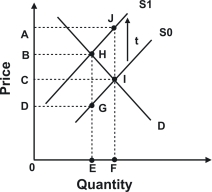 Refer to the following graph.   If this graph represents the supply of and demand for an imported product, a tariff of t will result in revenue for the government shown by area: A) ACIJ. B) BDGH. C) BOEH. D) DOEG.