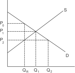 Refer to the graph shown.A quantity restriction of Q<sub>R</sub> will:   A) raise market price toP0. B) maintain a market price ofP1. C) lower market price toP2. D) have no effect in the market depicted.