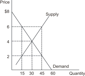 Refer to the graph shown that depicts a third-party payer market for prescription drugs.If the co-payment is $6 per pill, total expenditures under the third-party payer system will be:   A) greater than if the market were left alone. B) less than if the market were left alone. C) the same as if the market were left alone. D) undetermined.