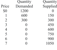 Refer to the table shown that depicts a third-party payer market.What is the price the supplier will charge for the quantity consumers demand if a $1 co-pay is established?   A) $1 B) $2 C) $4 D) $7