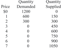 Refer to the table shown that depicts a third-party payer market.What is the cost of this program to the third-party if a $1 co-pay is established?   A) $0 B) $600 C) $1,800 D) $2,400