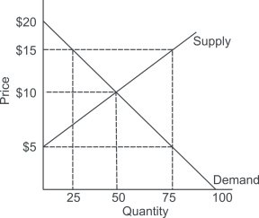 Refer to the graph shown.If buyers must pay $5, quantity demanded will equal:   A) 2.5. B) 50. C) 75. D) 100.