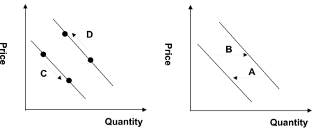 Refer to the graphs shown.The effect of an increase in price is best shown by which arrow?   A) A B) B C) C D) D