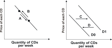 Refer to the graphs shown.What arrow shows the effect of an increase in the number of consumers in the market on the demand for CDs?   A) A B) B C) C D) D