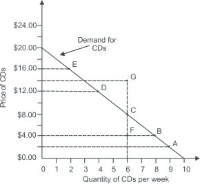 Refer to the graph shown.The quantity demanded when price is $16.00 per week is:   A) 2 CDs per week. B) 4 CDs per week. C) 6 CDs per week. D) 8 CDs per week.