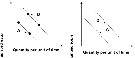 Refer to the graphs shown.Assume the graph reflects demand in the automobile market.Which arrow best captures the impact of increased gasoline prices on the automobile market?   A) A B) B C) C D) D