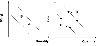 Refer to the graphs shown.An increase in quantity demanded is best shown by which arrow?   A) A B) B C) C D) D
