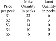 Refer to the table that presents Mike and Janet's demand for apples by the peck.If they are the only two in the market, which of the following represents a point on the market demand curve?   A) price = $1, quantity = 18 B) price = $2, quantity = 21 C) price = $4, quantity = 0 D) price = $4, quantity = 21