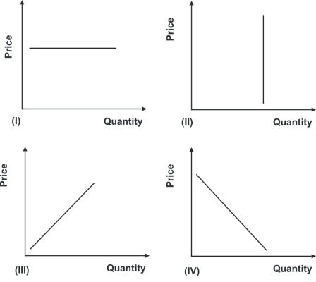 Refer to the graphs shown.If quantity supplied is a fixed amount that does not vary with price, then the supply curve looks like:   A) I. B) II. C) III. D) IV.