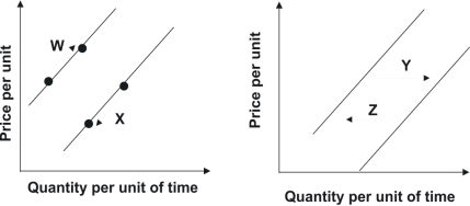 Refer to the graphs shown.The arrow that best captures the impact of a decline in price on quantity supplied is:   A) W B) X C) Y D) Z