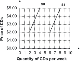 Refer to the graph shown.A shift from S1 to S0 would most likely occur for what reason?   A) An increase in the number of suppliers in the market B) A decrease in taxes levied on producers of CDs C) An increase in the price of CDs D) An increase in the cost of producing CDs