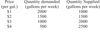 Suppose the supply and demand tables shown reflect the supply and demand for milk per week.What is the equilibrium price and quantity of milk?   A) $1 per gallon and 2,000 gallons per week. B) $2 per gallon and 1,500 gallons per week. C) $3 per gallon and 2,000 gallons per week. D) $4 per gallon and 2,000 gallons per week.