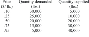 Suppose that the table shown shows the demand and supply schedules for pork bellies.Which of the following statements is true?   A) There would be a surplus of pork bellies if the price were $0.50 per pound. B) There would be a shortage of pork bellies if the price were $0.50 per pound. C) There would be a shortage of pork bellies if the price were $0.25 per pound. D) There would be a surplus of pork bellies if the price were $0.25 per pound.