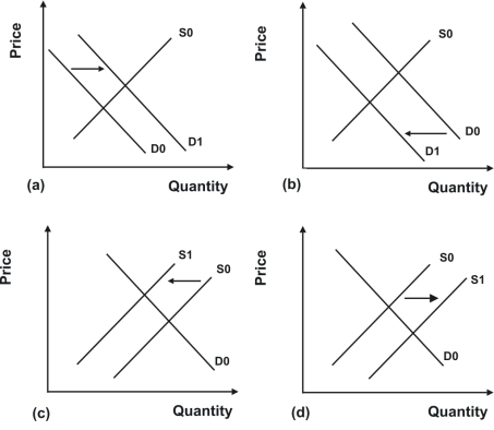 Refer to the graphs shown.The relevant market is corn.The impact of a poor corn harvest on the market for corn would most likely be demonstrated by which graph?   A) a B) b C) c D) d