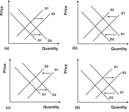 Refer to the graphs shown.Suppose the price of a good that is a substitute in both consumption and production for the good depicted in the graph falls.The expected shifts in supply and demand are shown in:   A) a. B) b. C) c. D) d.