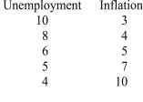 Suppose each of the following rows represents the choice faced by policy makers given the current set of U.S.institutions and technology.What is the opportunity cost of reducing unemployment from 8 percent to 4 percent?   A) 4 percentage points of unemployment B) 6 percentage points of unemployment C) 6 percentage points of inflation D) 4 percentage points of inflation