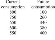 Investment in capital goods is one way to increase the standard of living in the future.Investment in capital goods, however, means that we must forgo consumption today.One of the trade-offs facing an economy is consumption today and consumption in the future.The following table presents such a trade-off.With this information we know that the opportunity cost of which of the following is the greatest?   A) increasing current consumption from 750 to 800 B) increasing current consumption from 650 to 750 C) increasing current consumption from 600 to 650 D) increasing current consumption from 550 to 600